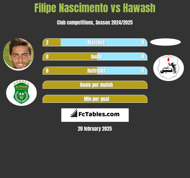 Filipe Nascimento vs Hawash h2h player stats