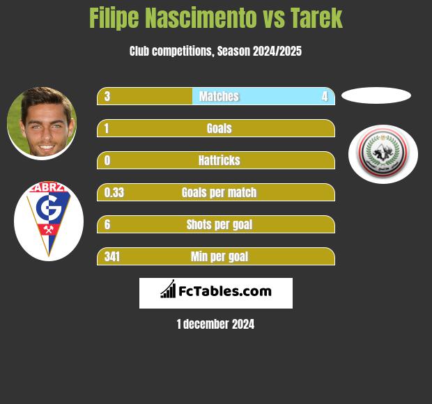 Filipe Nascimento vs Tarek h2h player stats