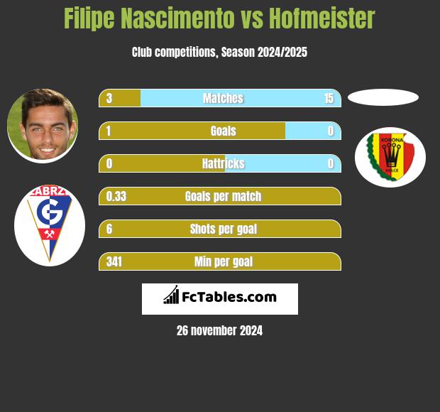 Filipe Nascimento vs Hofmeister h2h player stats