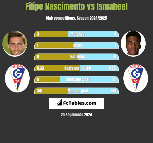 Filipe Nascimento vs Ismaheel h2h player stats