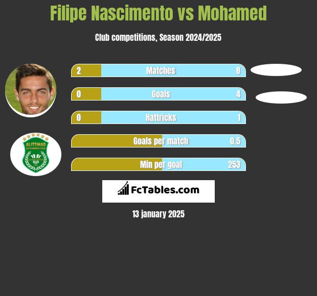 Filipe Nascimento vs Mohamed h2h player stats