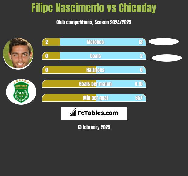 Filipe Nascimento vs Chicoday h2h player stats