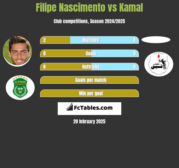 Filipe Nascimento vs Kamal h2h player stats