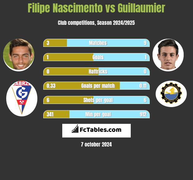 Filipe Nascimento vs Guillaumier h2h player stats