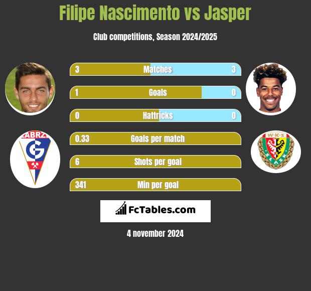 Filipe Nascimento vs Jasper h2h player stats