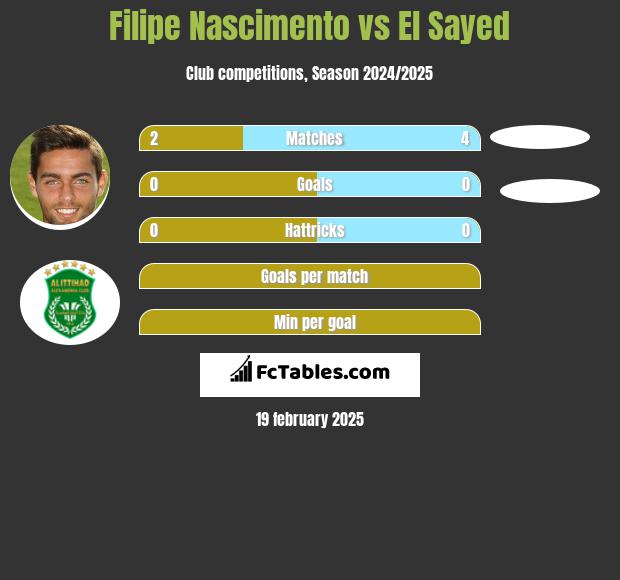 Filipe Nascimento vs El Sayed h2h player stats