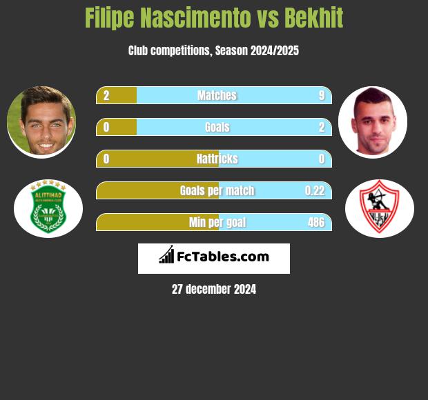 Filipe Nascimento vs Bekhit h2h player stats