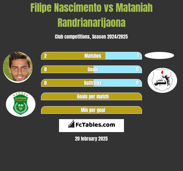 Filipe Nascimento vs Mataniah Randrianarijaona h2h player stats