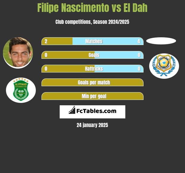 Filipe Nascimento vs El Dah h2h player stats