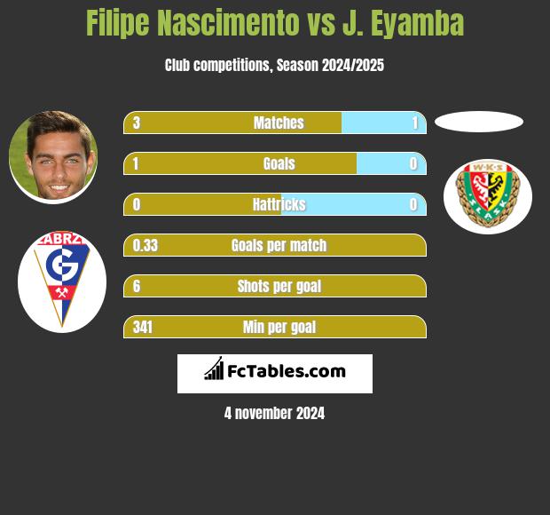 Filipe Nascimento vs J. Eyamba h2h player stats