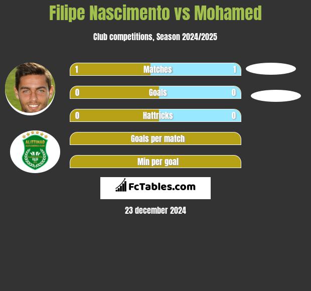 Filipe Nascimento vs Mohamed h2h player stats