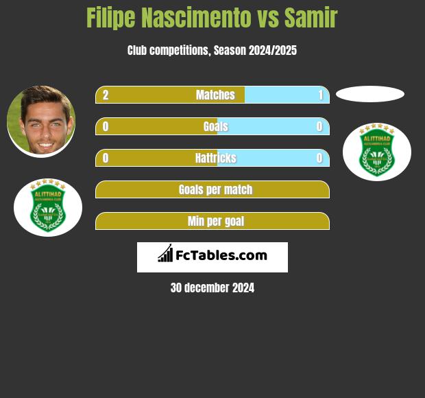 Filipe Nascimento vs Samir h2h player stats