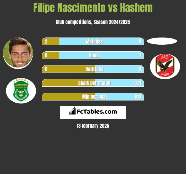 Filipe Nascimento vs Hashem h2h player stats