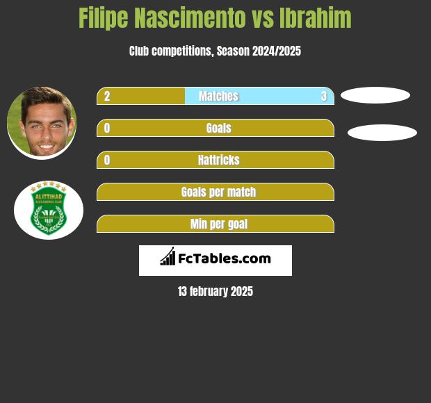 Filipe Nascimento vs Ibrahim h2h player stats