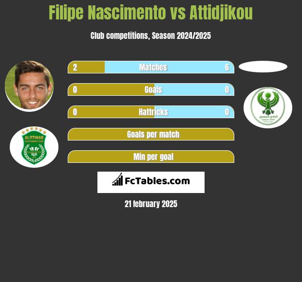 Filipe Nascimento vs Attidjikou h2h player stats