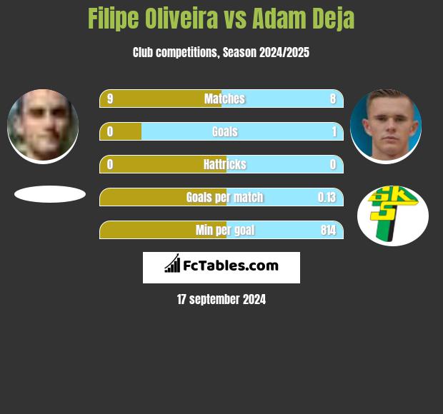 Filipe Oliveira vs Adam Deja h2h player stats