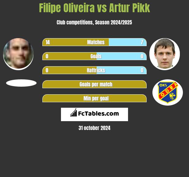 Filipe Oliveira vs Artur Pikk h2h player stats