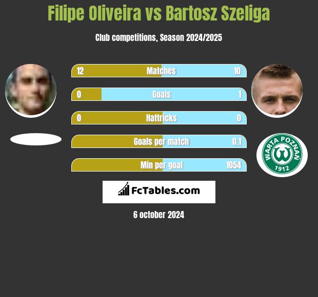 Filipe Oliveira vs Bartosz Szeliga h2h player stats