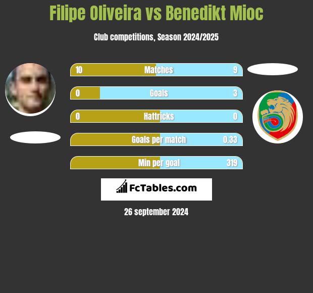 Filipe Oliveira vs Benedikt Mioc h2h player stats