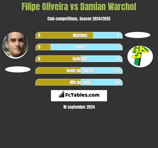 Filipe Oliveira vs Damian Warchol h2h player stats