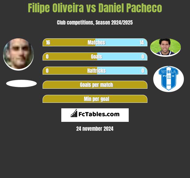 Filipe Oliveira vs Daniel Pacheco h2h player stats