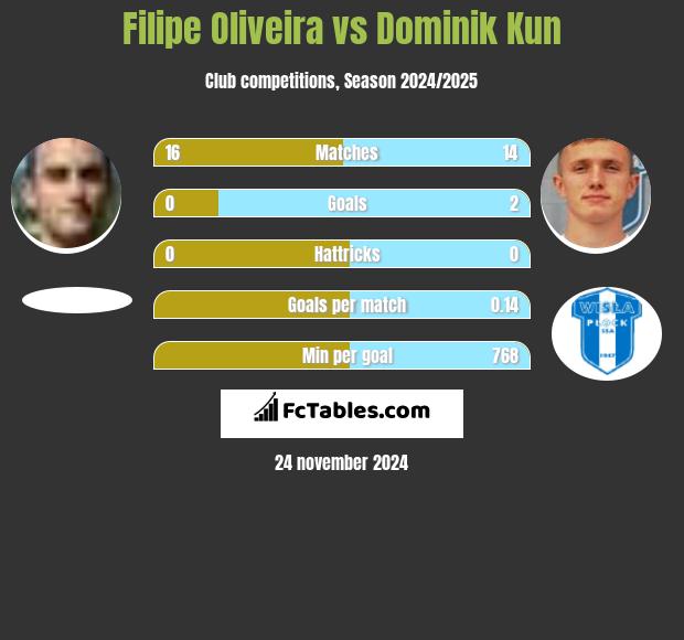 Filipe Oliveira vs Dominik Kun h2h player stats