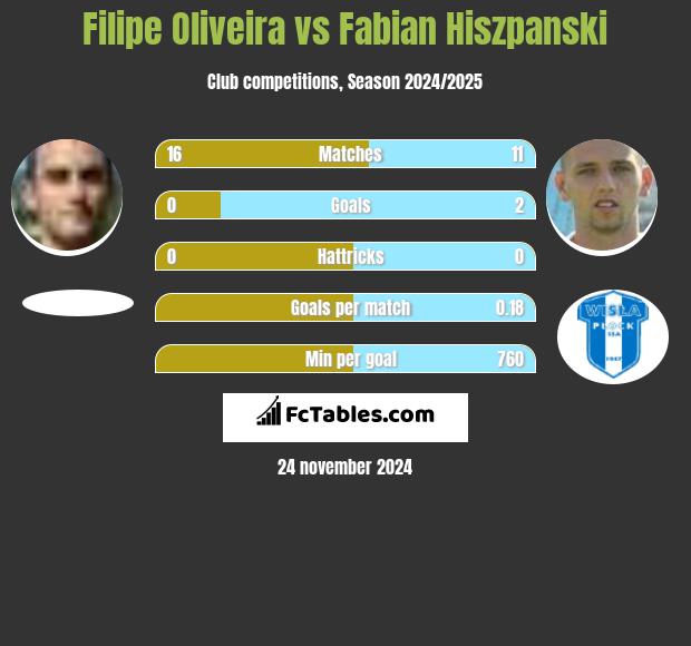 Filipe Oliveira vs Fabian Hiszpański h2h player stats