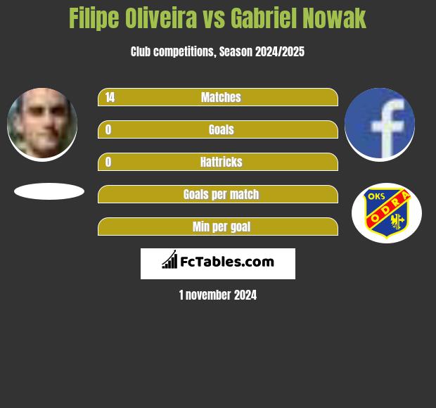 Filipe Oliveira vs Gabriel Nowak h2h player stats