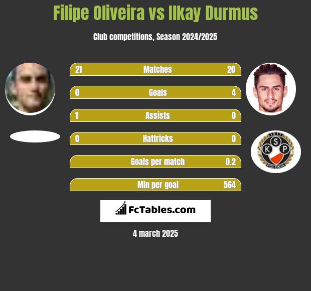 Filipe Oliveira vs Ilkay Durmus h2h player stats