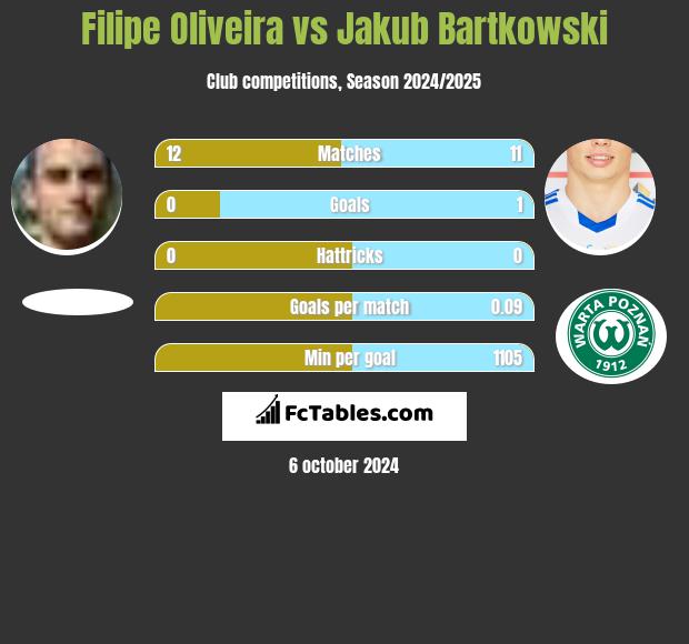 Filipe Oliveira vs Jakub Bartkowski h2h player stats