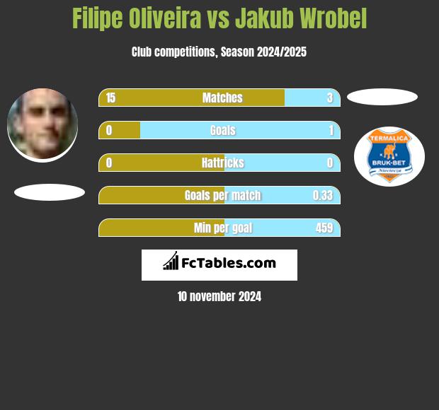 Filipe Oliveira vs Jakub Wrobel h2h player stats