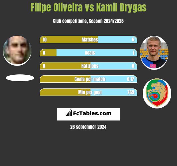 Filipe Oliveira vs Kamil Drygas h2h player stats