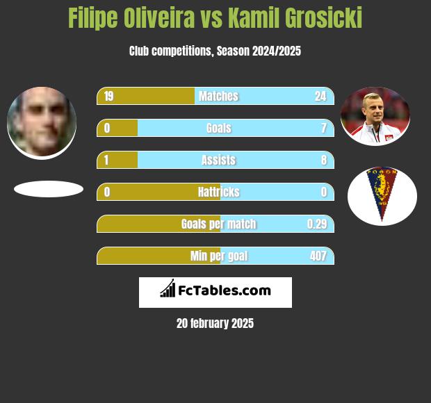 Filipe Oliveira vs Kamil Grosicki h2h player stats