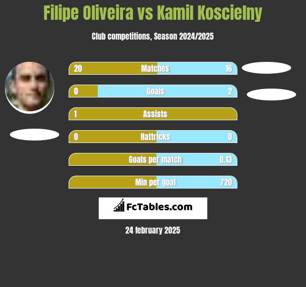 Filipe Oliveira vs Kamil Koscielny h2h player stats