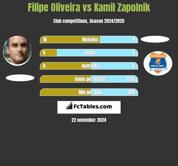 Filipe Oliveira vs Kamil Zapolnik h2h player stats