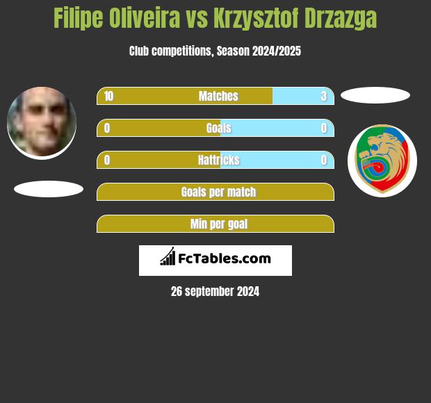 Filipe Oliveira vs Krzysztof Drzazga h2h player stats