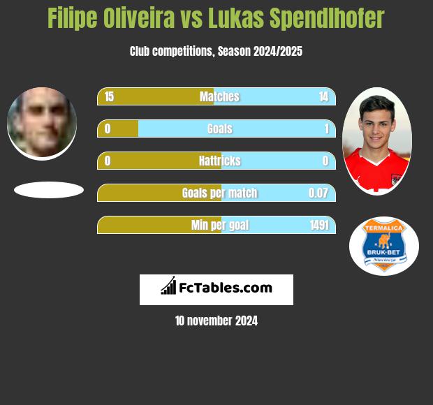 Filipe Oliveira vs Lukas Spendlhofer h2h player stats