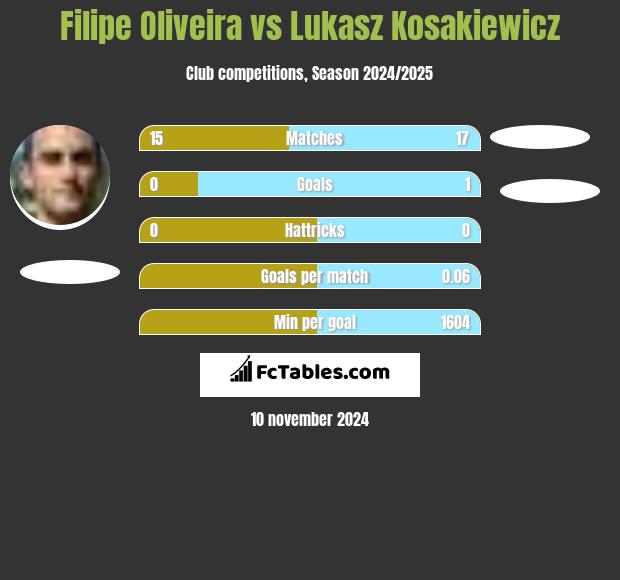 Filipe Oliveira vs Lukasz Kosakiewicz h2h player stats