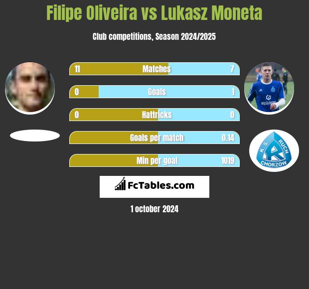 Filipe Oliveira vs Lukasz Moneta h2h player stats