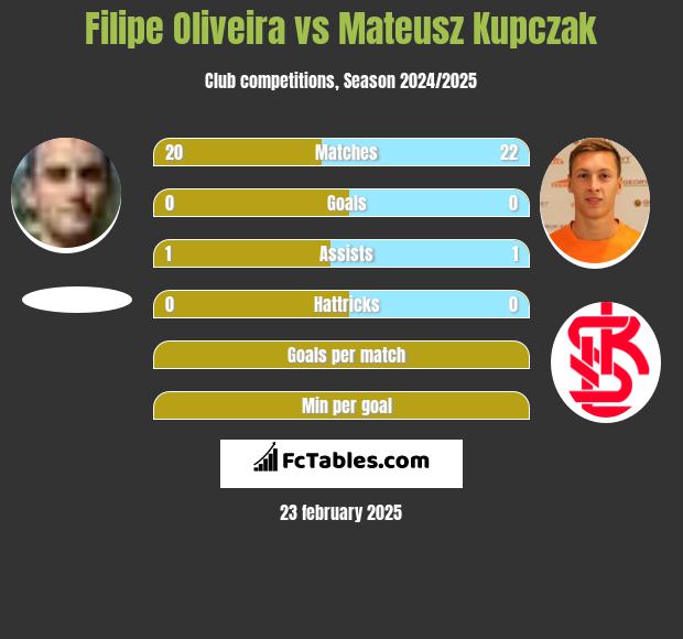 Filipe Oliveira vs Mateusz Kupczak h2h player stats