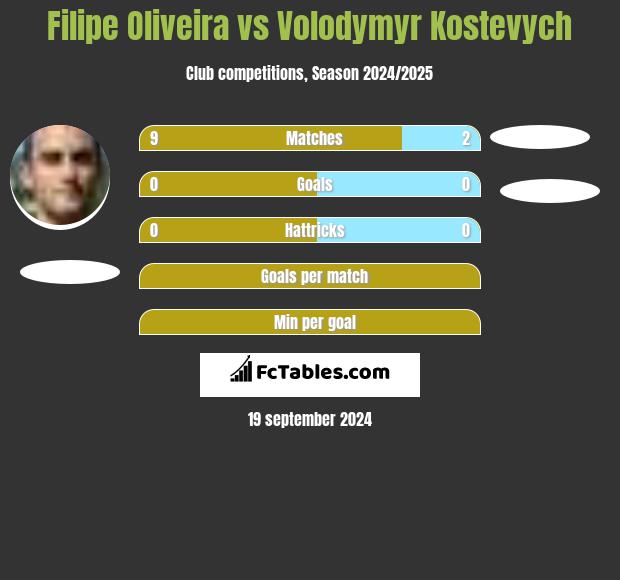 Filipe Oliveira vs Volodymyr Kostevych h2h player stats