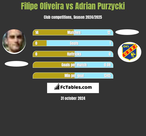 Filipe Oliveira vs Adrian Purzycki h2h player stats