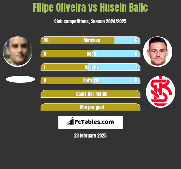 Filipe Oliveira vs Husein Balic h2h player stats