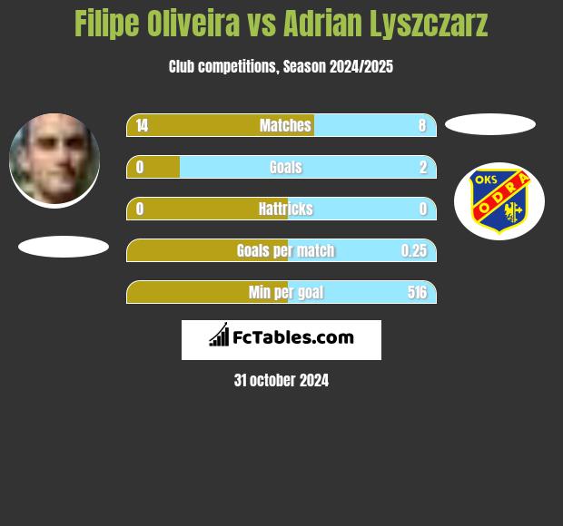 Filipe Oliveira vs Adrian Lyszczarz h2h player stats