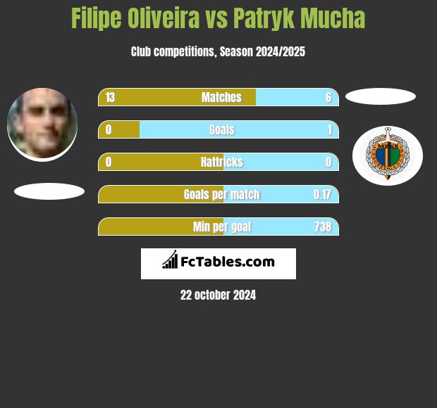 Filipe Oliveira vs Patryk Mucha h2h player stats