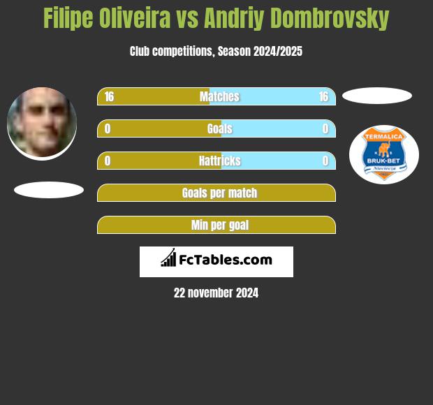 Filipe Oliveira vs Andriy Dombrovsky h2h player stats