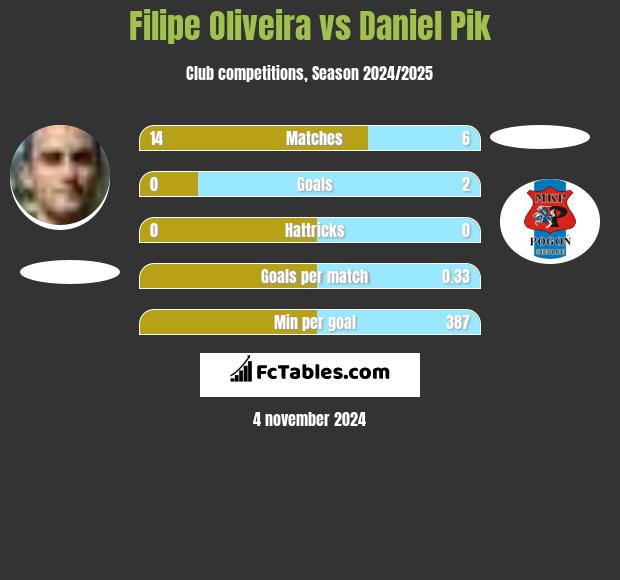 Filipe Oliveira vs Daniel Pik h2h player stats