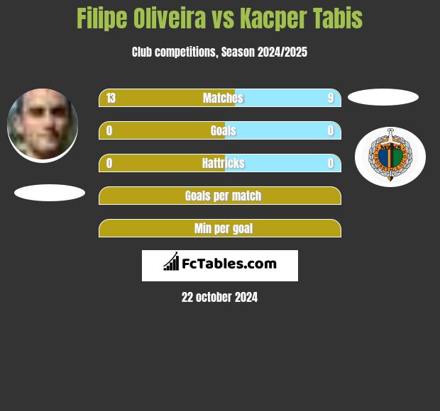 Filipe Oliveira vs Kacper Tabis h2h player stats