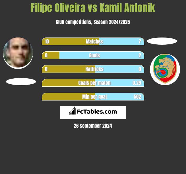 Filipe Oliveira vs Kamil Antonik h2h player stats