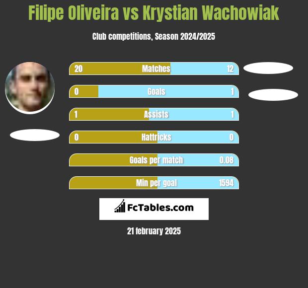 Filipe Oliveira vs Krystian Wachowiak h2h player stats